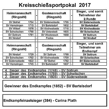 Kreisschiesssportpokal 2017 Endstand tn350